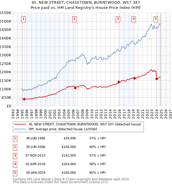 45, NEW STREET, CHASETOWN, BURNTWOOD, WS7 3XY: Price paid vs HM Land Registry's House Price Index