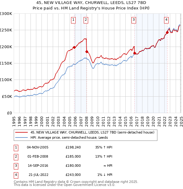 45, NEW VILLAGE WAY, CHURWELL, LEEDS, LS27 7BD: Price paid vs HM Land Registry's House Price Index