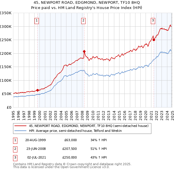 45, NEWPORT ROAD, EDGMOND, NEWPORT, TF10 8HQ: Price paid vs HM Land Registry's House Price Index