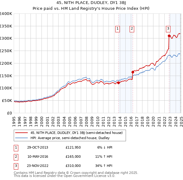 45, NITH PLACE, DUDLEY, DY1 3BJ: Price paid vs HM Land Registry's House Price Index