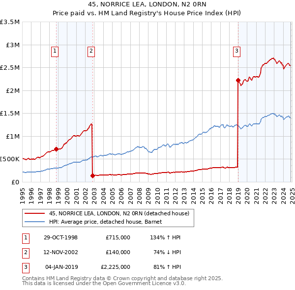 45, NORRICE LEA, LONDON, N2 0RN: Price paid vs HM Land Registry's House Price Index