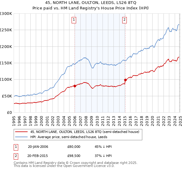 45, NORTH LANE, OULTON, LEEDS, LS26 8TQ: Price paid vs HM Land Registry's House Price Index