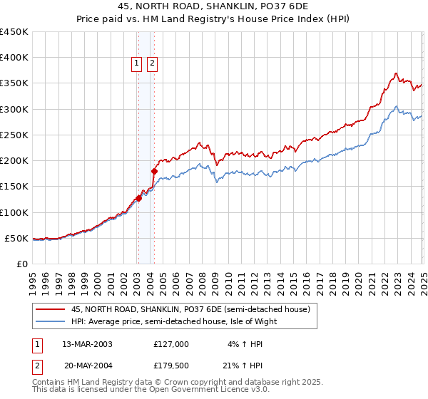 45, NORTH ROAD, SHANKLIN, PO37 6DE: Price paid vs HM Land Registry's House Price Index