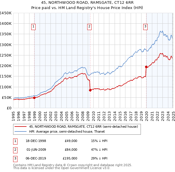 45, NORTHWOOD ROAD, RAMSGATE, CT12 6RR: Price paid vs HM Land Registry's House Price Index