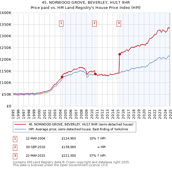 45, NORWOOD GROVE, BEVERLEY, HU17 9HR: Price paid vs HM Land Registry's House Price Index