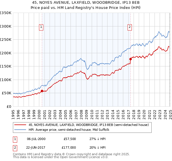 45, NOYES AVENUE, LAXFIELD, WOODBRIDGE, IP13 8EB: Price paid vs HM Land Registry's House Price Index