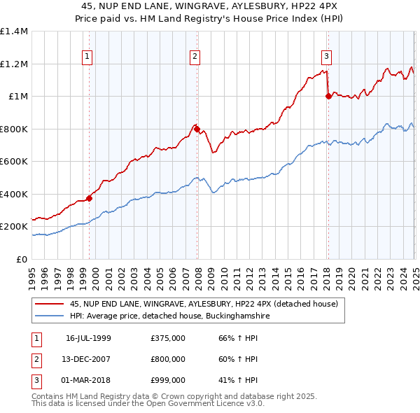 45, NUP END LANE, WINGRAVE, AYLESBURY, HP22 4PX: Price paid vs HM Land Registry's House Price Index