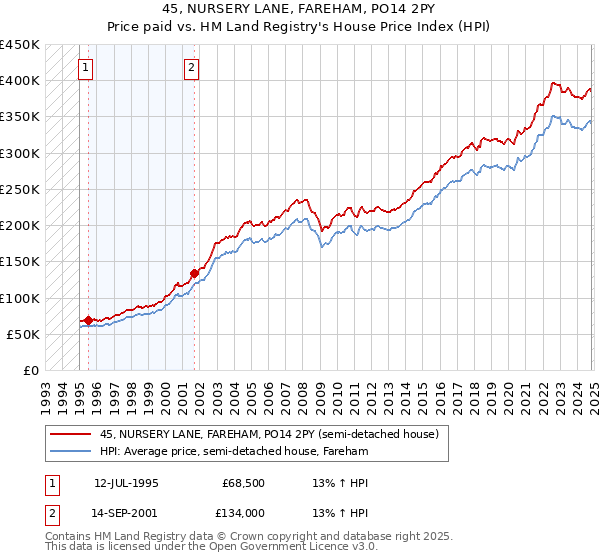 45, NURSERY LANE, FAREHAM, PO14 2PY: Price paid vs HM Land Registry's House Price Index