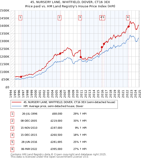 45, NURSERY LANE, WHITFIELD, DOVER, CT16 3EX: Price paid vs HM Land Registry's House Price Index