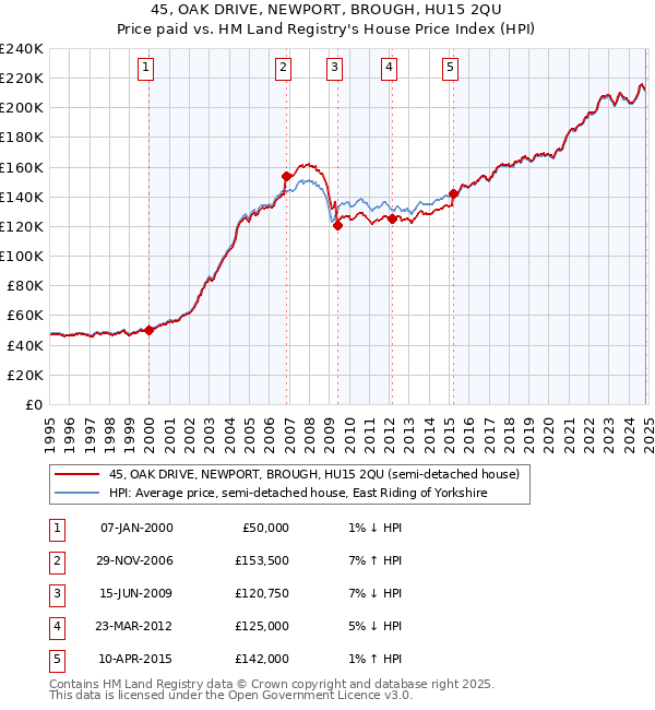 45, OAK DRIVE, NEWPORT, BROUGH, HU15 2QU: Price paid vs HM Land Registry's House Price Index