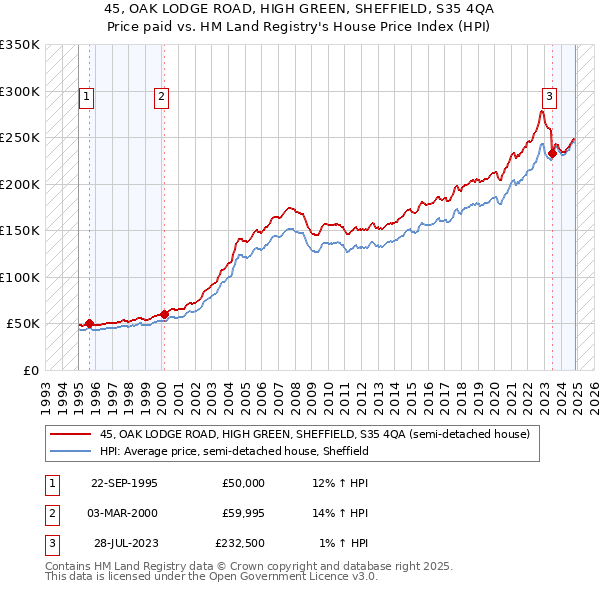 45, OAK LODGE ROAD, HIGH GREEN, SHEFFIELD, S35 4QA: Price paid vs HM Land Registry's House Price Index