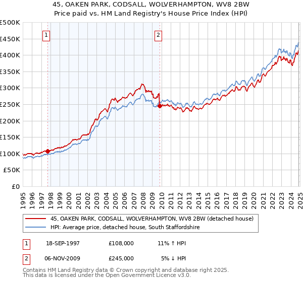 45, OAKEN PARK, CODSALL, WOLVERHAMPTON, WV8 2BW: Price paid vs HM Land Registry's House Price Index