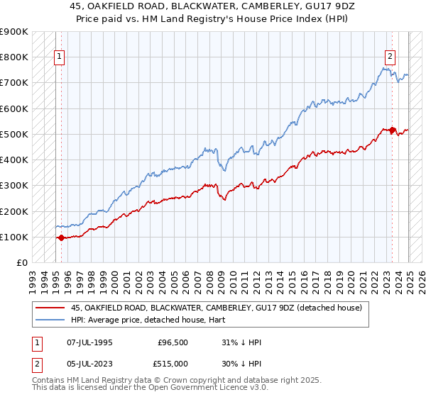 45, OAKFIELD ROAD, BLACKWATER, CAMBERLEY, GU17 9DZ: Price paid vs HM Land Registry's House Price Index