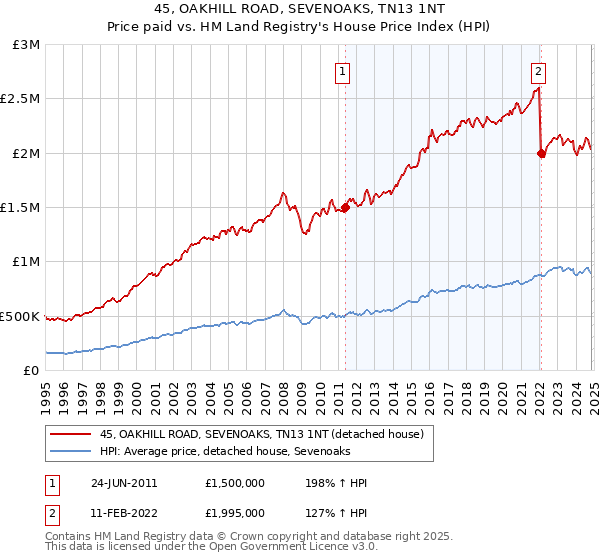 45, OAKHILL ROAD, SEVENOAKS, TN13 1NT: Price paid vs HM Land Registry's House Price Index