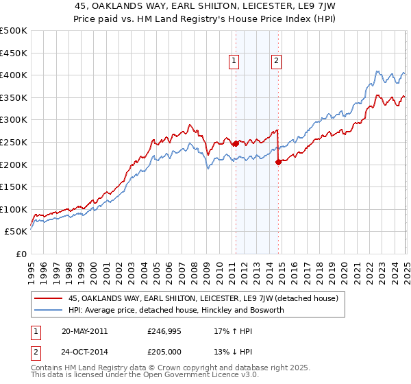 45, OAKLANDS WAY, EARL SHILTON, LEICESTER, LE9 7JW: Price paid vs HM Land Registry's House Price Index