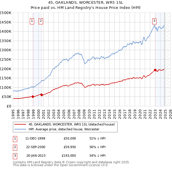 45, OAKLANDS, WORCESTER, WR5 1SL: Price paid vs HM Land Registry's House Price Index