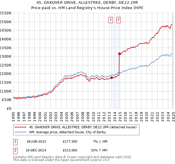 45, OAKOVER DRIVE, ALLESTREE, DERBY, DE22 2PR: Price paid vs HM Land Registry's House Price Index