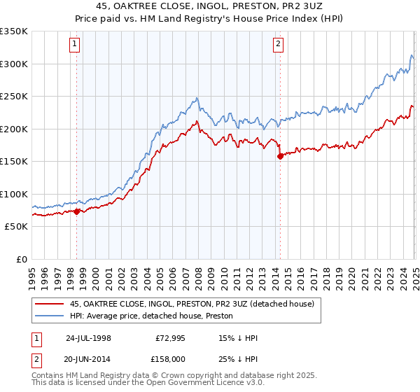 45, OAKTREE CLOSE, INGOL, PRESTON, PR2 3UZ: Price paid vs HM Land Registry's House Price Index