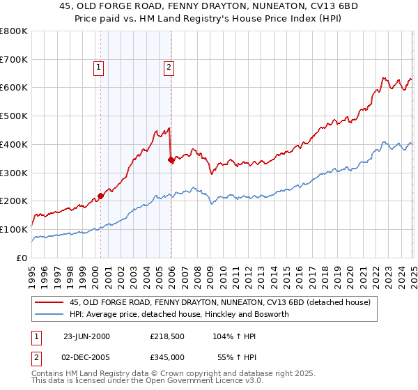 45, OLD FORGE ROAD, FENNY DRAYTON, NUNEATON, CV13 6BD: Price paid vs HM Land Registry's House Price Index