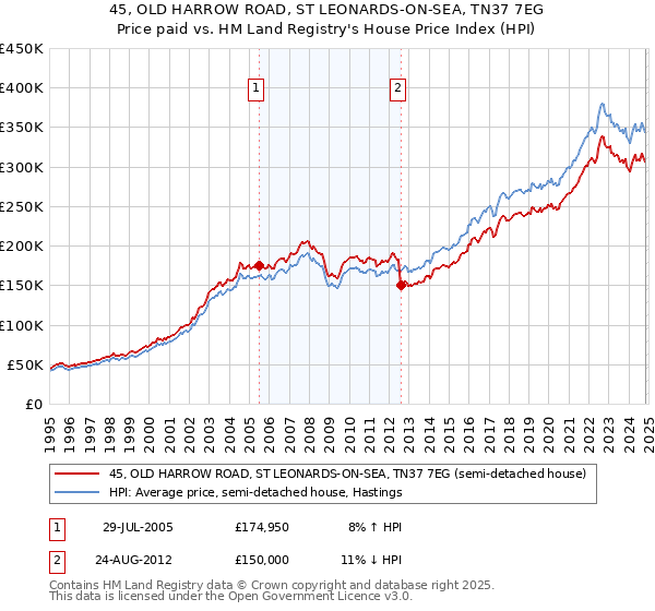 45, OLD HARROW ROAD, ST LEONARDS-ON-SEA, TN37 7EG: Price paid vs HM Land Registry's House Price Index