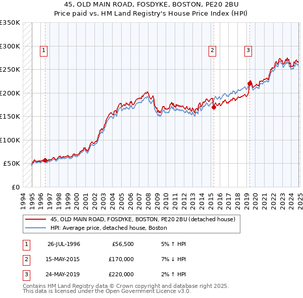 45, OLD MAIN ROAD, FOSDYKE, BOSTON, PE20 2BU: Price paid vs HM Land Registry's House Price Index