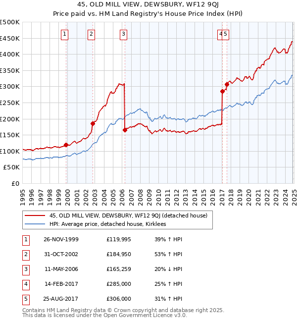 45, OLD MILL VIEW, DEWSBURY, WF12 9QJ: Price paid vs HM Land Registry's House Price Index