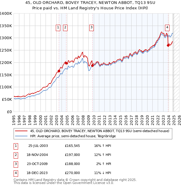 45, OLD ORCHARD, BOVEY TRACEY, NEWTON ABBOT, TQ13 9SU: Price paid vs HM Land Registry's House Price Index