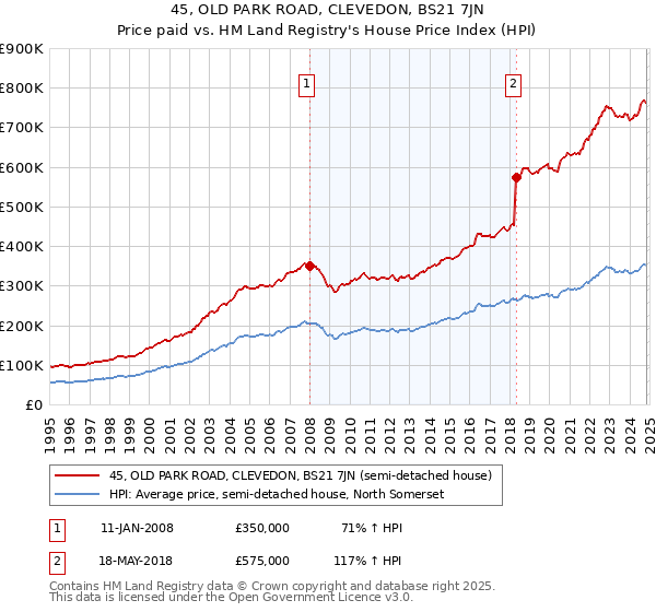 45, OLD PARK ROAD, CLEVEDON, BS21 7JN: Price paid vs HM Land Registry's House Price Index