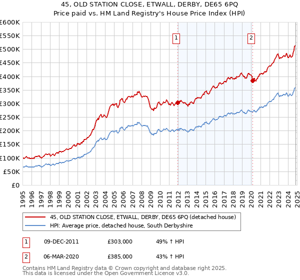 45, OLD STATION CLOSE, ETWALL, DERBY, DE65 6PQ: Price paid vs HM Land Registry's House Price Index