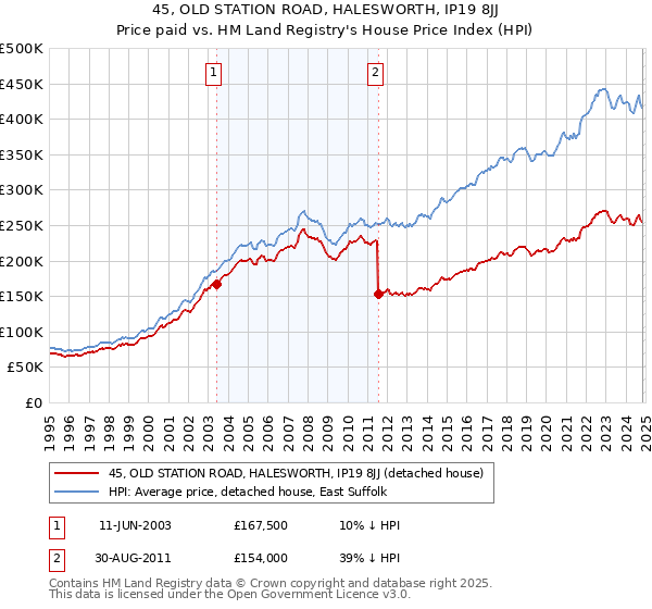 45, OLD STATION ROAD, HALESWORTH, IP19 8JJ: Price paid vs HM Land Registry's House Price Index