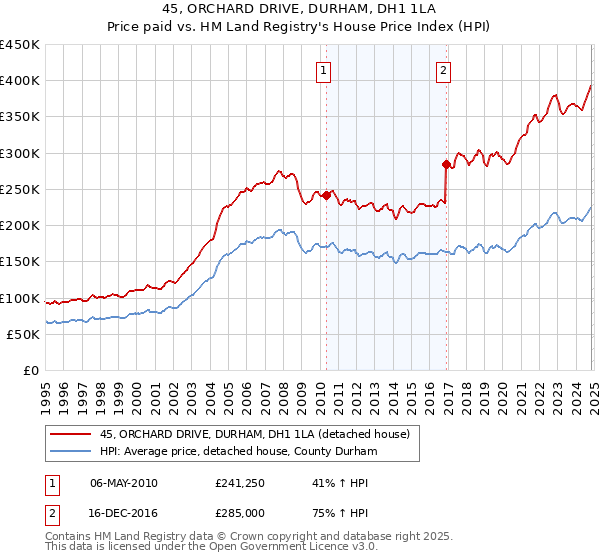 45, ORCHARD DRIVE, DURHAM, DH1 1LA: Price paid vs HM Land Registry's House Price Index