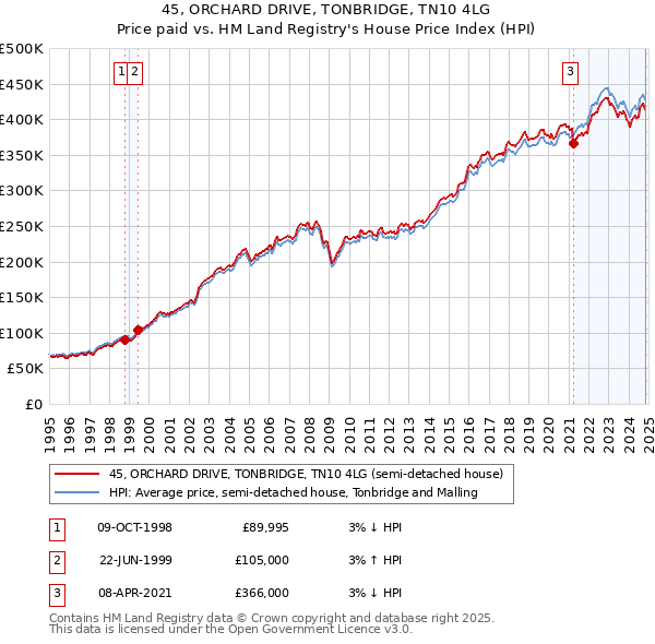 45, ORCHARD DRIVE, TONBRIDGE, TN10 4LG: Price paid vs HM Land Registry's House Price Index