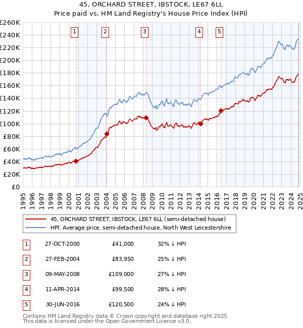 45, ORCHARD STREET, IBSTOCK, LE67 6LL: Price paid vs HM Land Registry's House Price Index