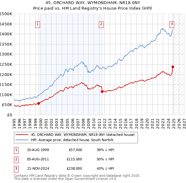 45, ORCHARD WAY, WYMONDHAM, NR18 0NY: Price paid vs HM Land Registry's House Price Index