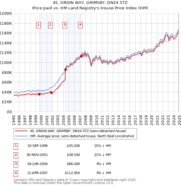 45, ORION WAY, GRIMSBY, DN34 5TZ: Price paid vs HM Land Registry's House Price Index