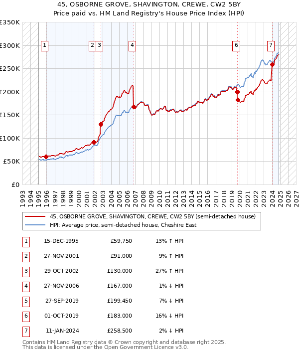 45, OSBORNE GROVE, SHAVINGTON, CREWE, CW2 5BY: Price paid vs HM Land Registry's House Price Index