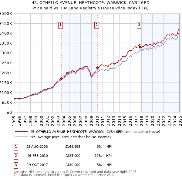 45, OTHELLO AVENUE, HEATHCOTE, WARWICK, CV34 6ED: Price paid vs HM Land Registry's House Price Index