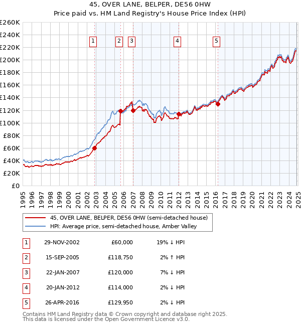 45, OVER LANE, BELPER, DE56 0HW: Price paid vs HM Land Registry's House Price Index