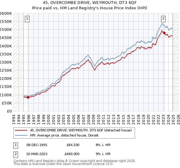 45, OVERCOMBE DRIVE, WEYMOUTH, DT3 6QF: Price paid vs HM Land Registry's House Price Index