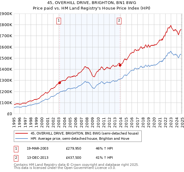 45, OVERHILL DRIVE, BRIGHTON, BN1 8WG: Price paid vs HM Land Registry's House Price Index