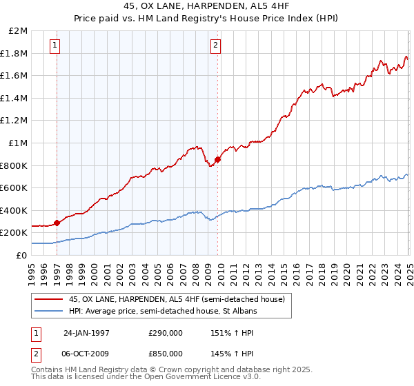 45, OX LANE, HARPENDEN, AL5 4HF: Price paid vs HM Land Registry's House Price Index