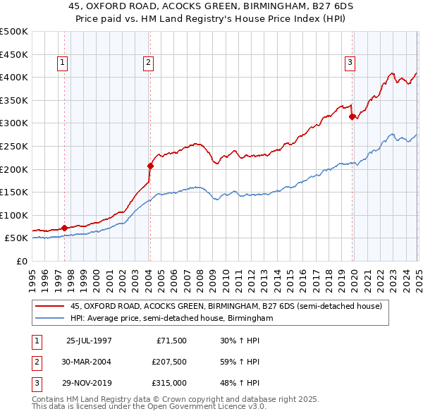 45, OXFORD ROAD, ACOCKS GREEN, BIRMINGHAM, B27 6DS: Price paid vs HM Land Registry's House Price Index