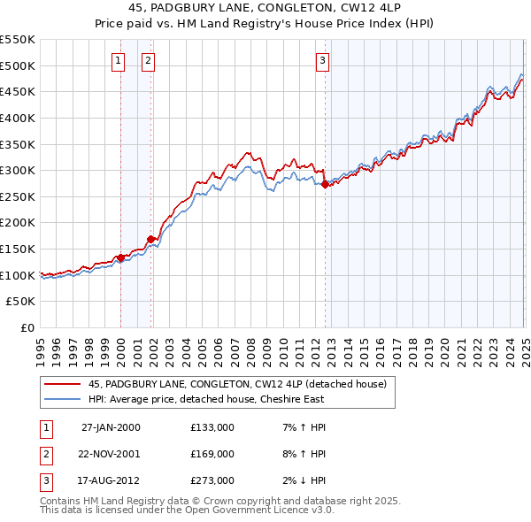 45, PADGBURY LANE, CONGLETON, CW12 4LP: Price paid vs HM Land Registry's House Price Index