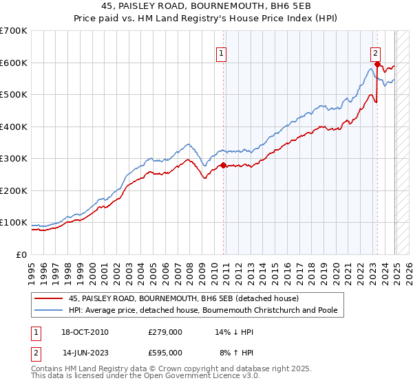 45, PAISLEY ROAD, BOURNEMOUTH, BH6 5EB: Price paid vs HM Land Registry's House Price Index