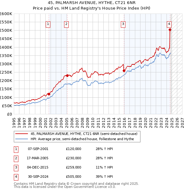 45, PALMARSH AVENUE, HYTHE, CT21 6NR: Price paid vs HM Land Registry's House Price Index