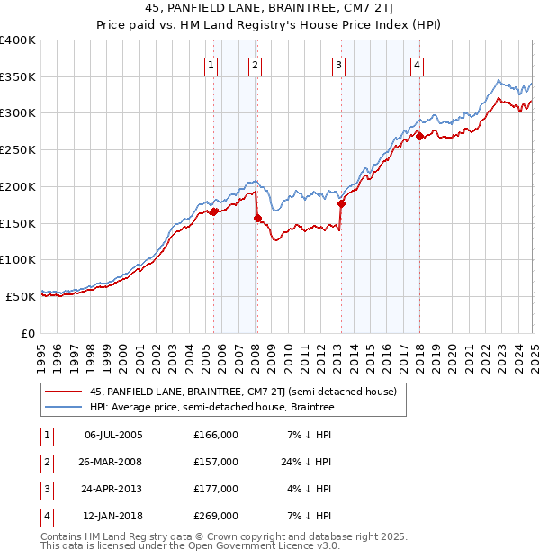 45, PANFIELD LANE, BRAINTREE, CM7 2TJ: Price paid vs HM Land Registry's House Price Index