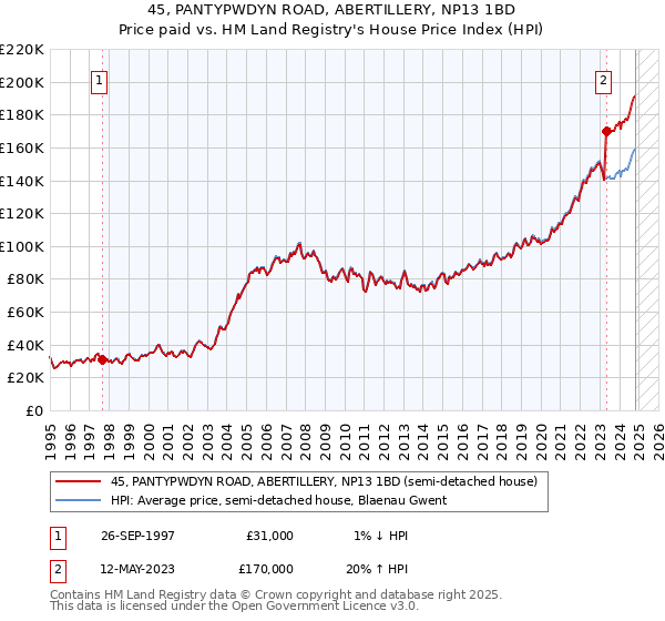 45, PANTYPWDYN ROAD, ABERTILLERY, NP13 1BD: Price paid vs HM Land Registry's House Price Index