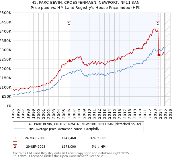 45, PARC BEVIN, CROESPENMAEN, NEWPORT, NP11 3AN: Price paid vs HM Land Registry's House Price Index