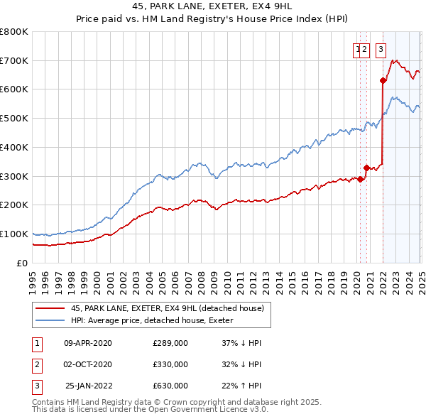 45, PARK LANE, EXETER, EX4 9HL: Price paid vs HM Land Registry's House Price Index