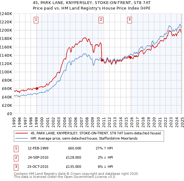 45, PARK LANE, KNYPERSLEY, STOKE-ON-TRENT, ST8 7AT: Price paid vs HM Land Registry's House Price Index